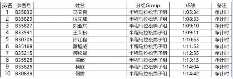 2024特步晋江马拉松赛选手成绩公示（8）