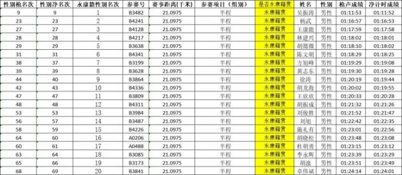 2024永康方岩半程马拉松成绩查询入口(7) 2024永康方岩半程马拉松成绩查询入口(7)