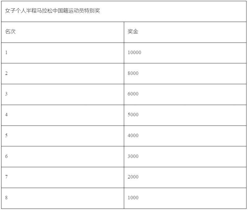 无锡太湖女子半程马拉松抽签结果在哪查（2）