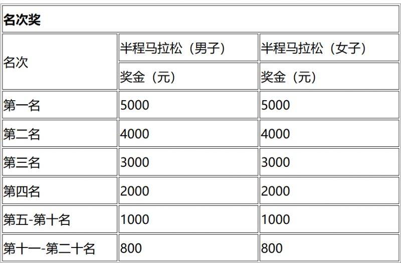 2024苍南半程马拉松赛事奖金及名次
