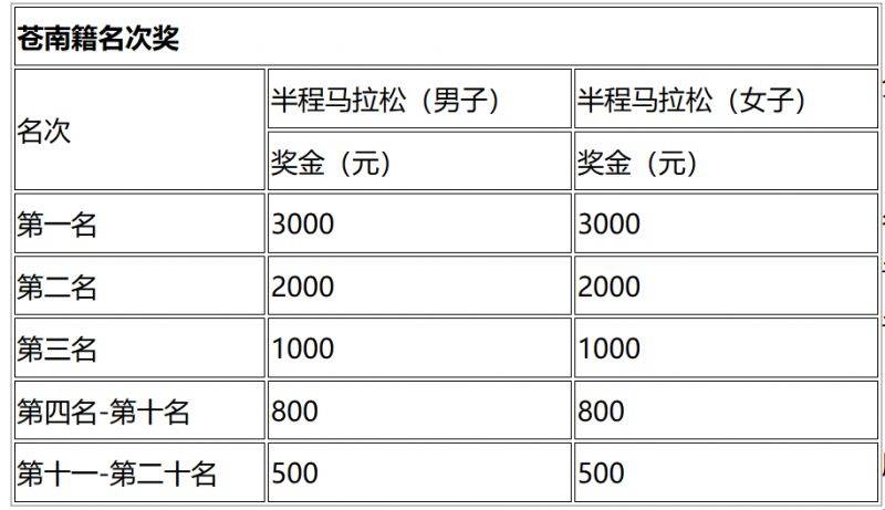 2024苍南半程马拉松赛事奖金及名次（2）