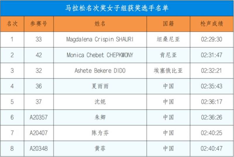 2024深圳马拉松成绩公告（2）