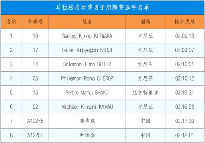 2024深圳马拉松成绩公告