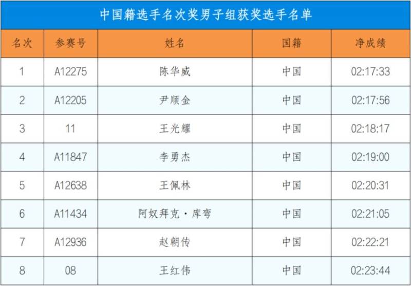 2024深圳马拉松成绩公告（3）