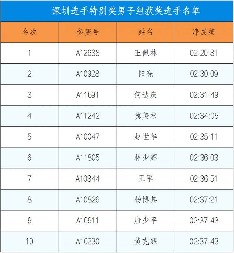 2024深圳马拉松成绩公告（5）