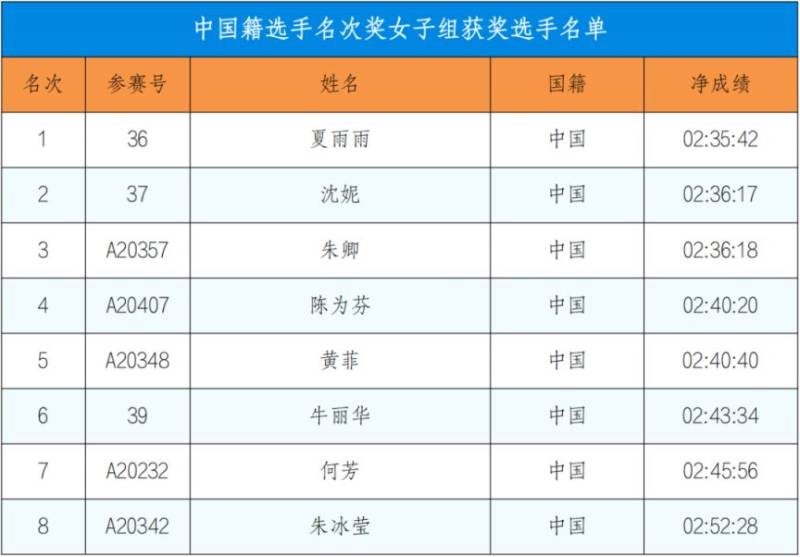 2024深圳马拉松成绩公告（4）