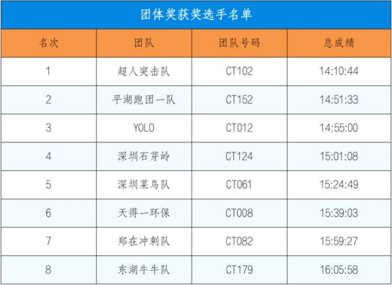 2024深圳马拉松成绩公告（7）