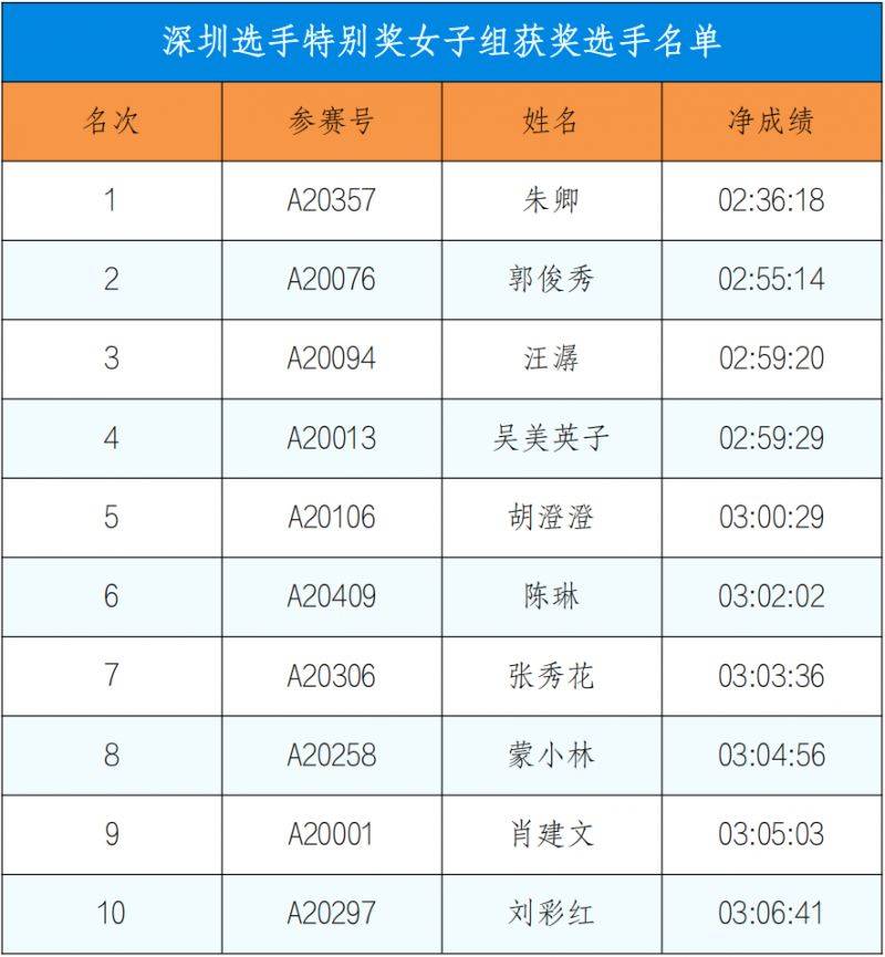2024深圳马拉松成绩公告（6）