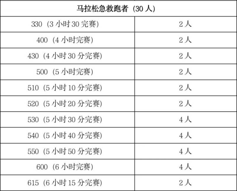 2024梅州马拉松赛急救跑者招募！