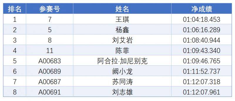 2024厦门海沧半程马拉松赛成绩公示(获奖名单+举报方式)(3) 2024厦门海沧半程马拉松赛成绩公示(获奖名单+举报方式)(3)