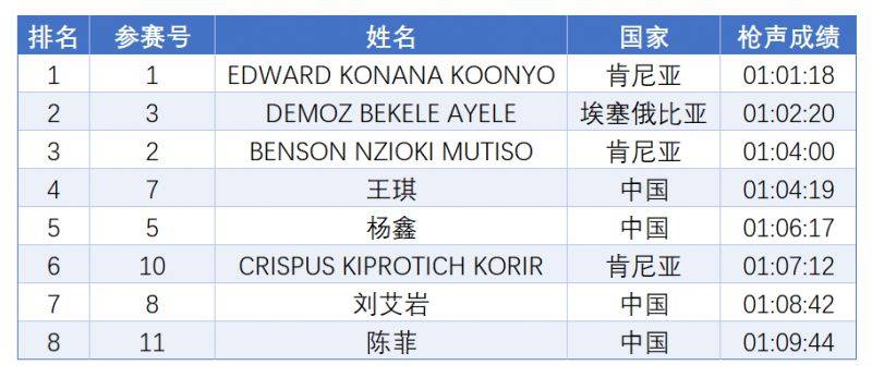 2024厦门海沧半程马拉松赛成绩公示(获奖名单+举报方式) 2024厦门海沧半程马拉松赛成绩公示(获奖名单+举报方式)