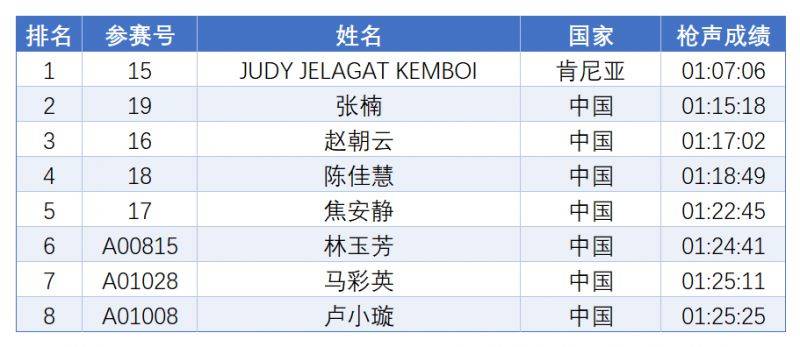 2024厦门海沧半程马拉松赛成绩公示(获奖名单+举报方式)(2) 2024厦门海沧半程马拉松赛成绩公示(获奖名单+举报方式)(2)