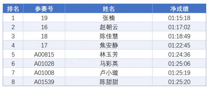 2024厦门海沧半程马拉松赛成绩公示(获奖名单+举报方式)(4) 2024厦门海沧半程马拉松赛成绩公示(获奖名单+举报方式)(4)