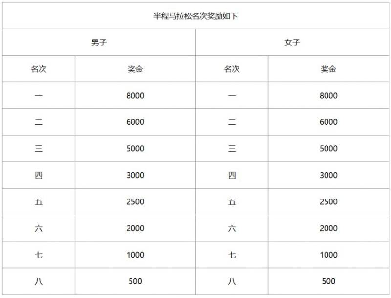 2024湖州德清莫干山马拉松录取名次和奖励办法