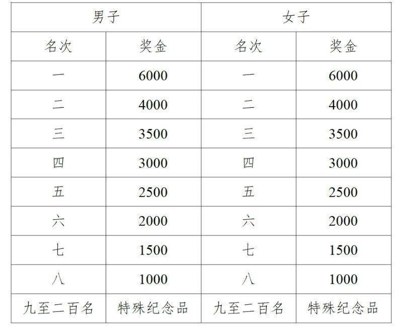 2025云南白药石屏异龙湖马拉松名次录取及奖励办法（2）