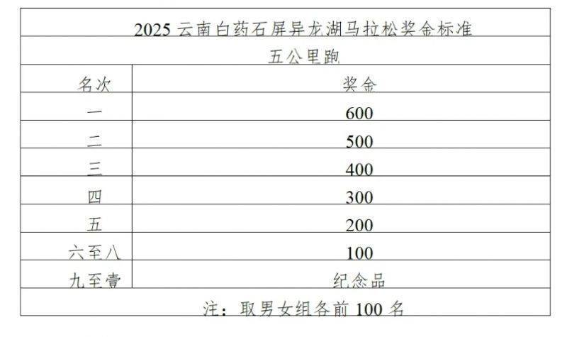2025云南白药石屏异龙湖马拉松名次录取及奖励办法（3）