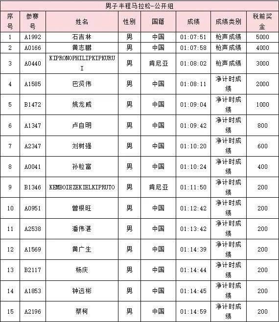 2024南海桂城三山环岛半程马拉松获奖选手名单公示