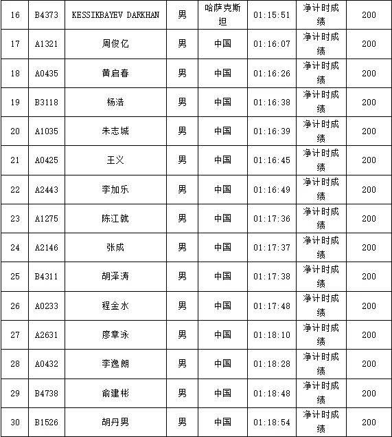 2024南海桂城三山环岛半程马拉松获奖选手名单公示（2）