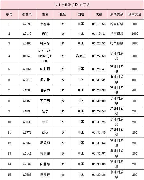 2024南海桂城三山环岛半程马拉松获奖选手名单公示（3）