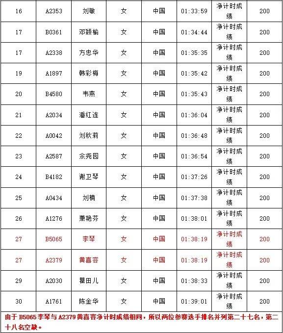 2024南海桂城三山环岛半程马拉松获奖选手名单公示（4）