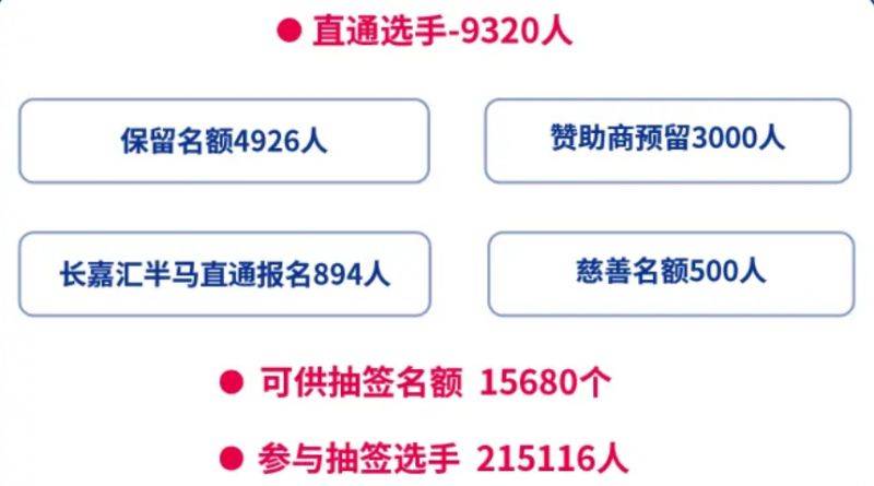2025重庆马拉松中签率+结果查询入口（2）