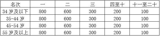 2025重庆铜梁马拉松奖金多少钱？（4）