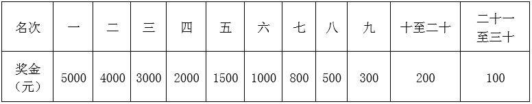 2025重庆铜梁马拉松奖金多少钱？（3）