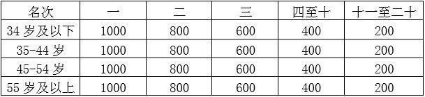 2025重庆铜梁马拉松奖金多少钱？（2）