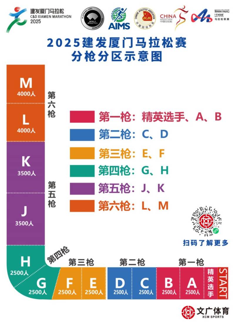 2025厦门马拉松分枪分区安排（附示意图）（2）