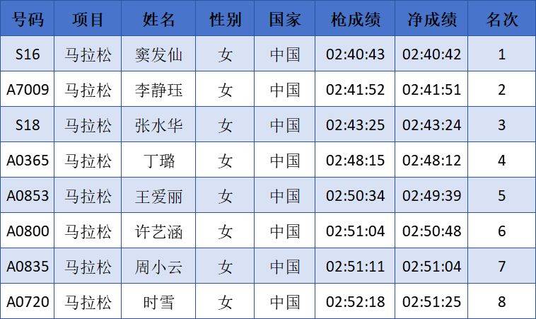 2024中国马拉松精英排名赛成绩公示名单汇总(最新)（2）