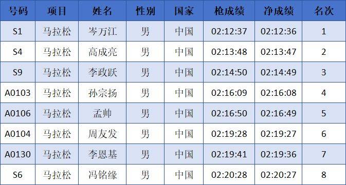 2024中国马拉松精英排名赛成绩公示名单汇总(最新)