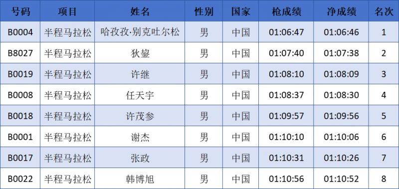 2024中国马拉松精英排名赛成绩公示名单汇总(最新)（3）