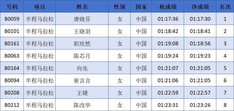2024中国马拉松精英排名赛成绩公示名单汇总(最新)（4）