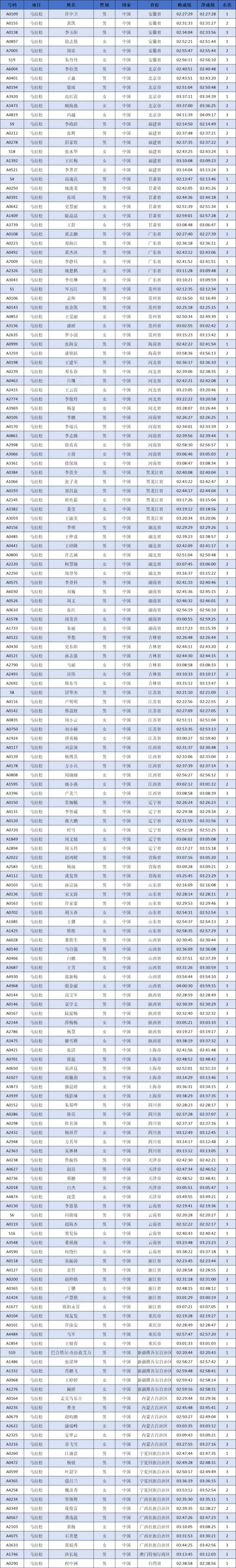 2024中国马拉松精英排名赛成绩公示名单汇总(最新)（5）
