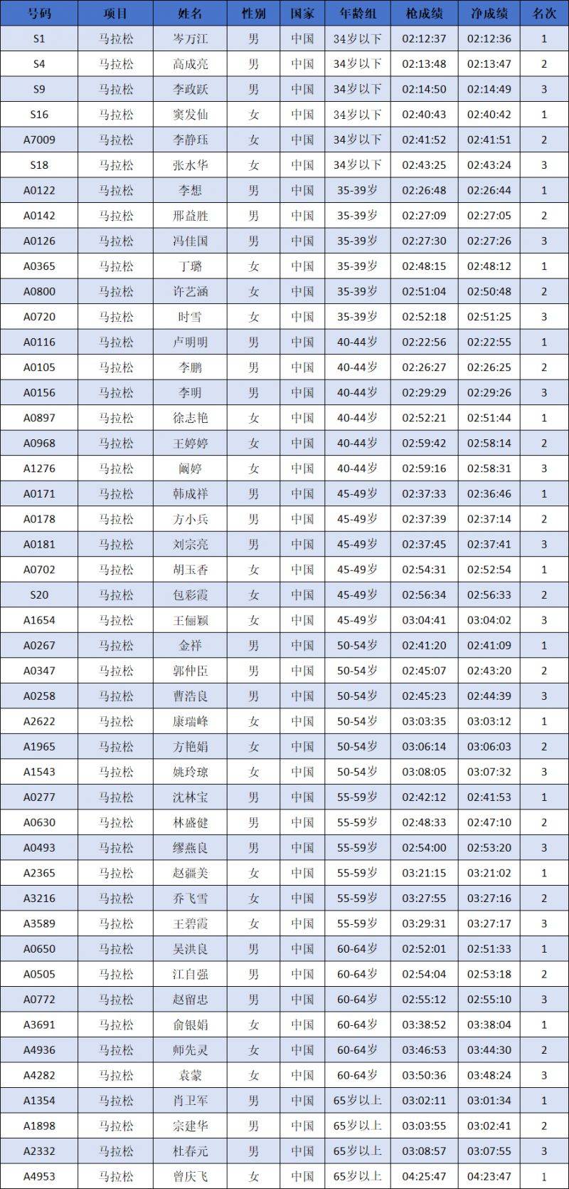 2024中国马拉松精英排名赛成绩公示名单汇总(最新)（6）