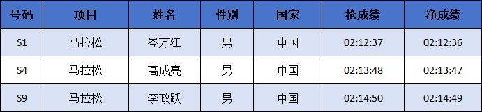2024中国马拉松精英排名赛成绩公示名单汇总(最新)（7）