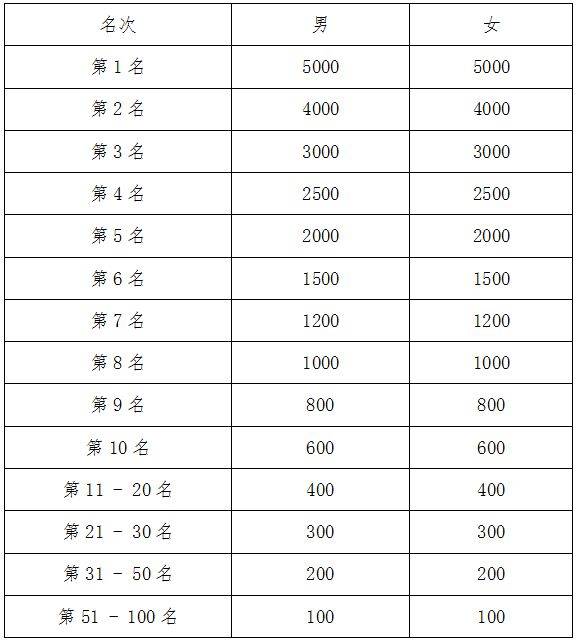 2024重庆半程马拉松竞赛规程（4）