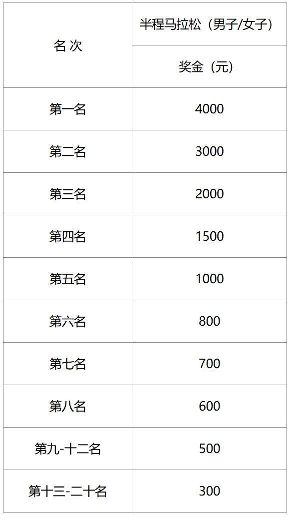 2025瑞安半程马拉松名次奖金一览（2）