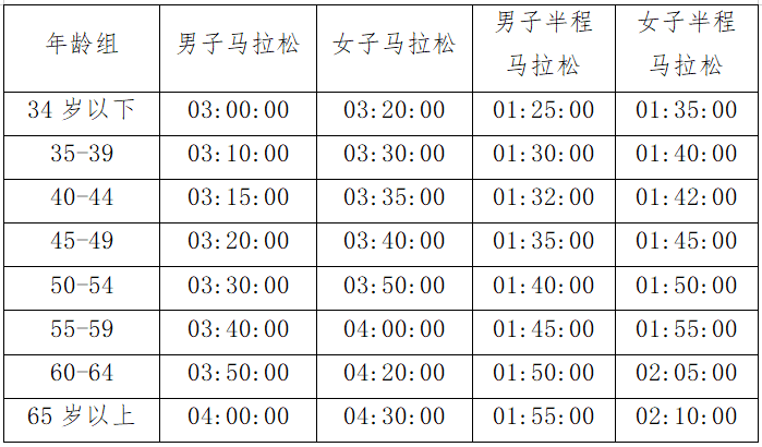2025青岛马拉松免抽签直通条件（2）