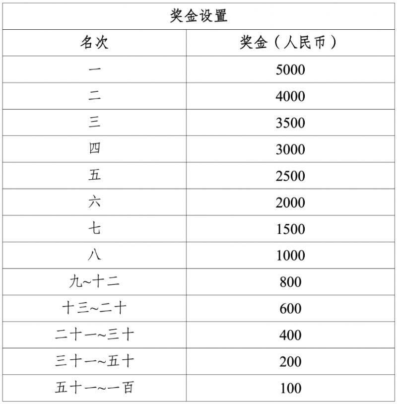 2025重庆女子半程马拉松奖金多少钱？