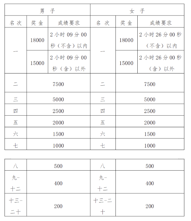 2024福州马拉松第一名有多少钱