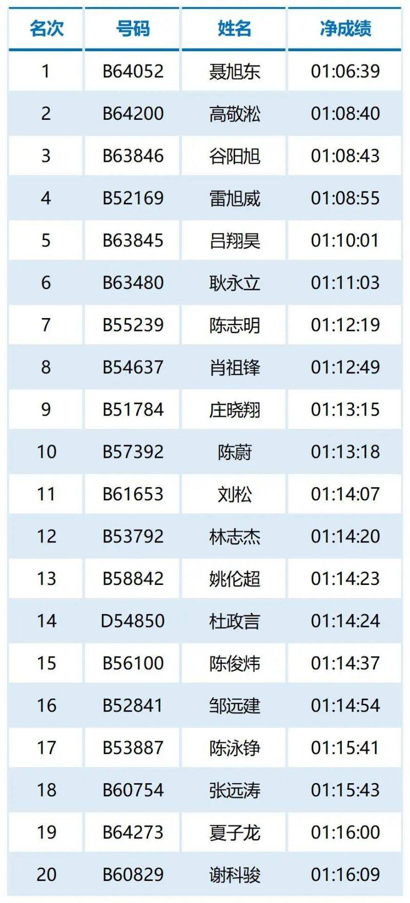 2024福州马拉松第一名有多少钱（5）