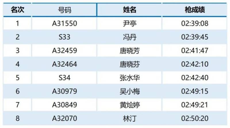 2024福州马拉松第一名有多少钱（8）