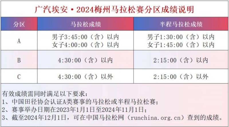 2024梅州马拉松赛参赛号码公布（查询方式+分区说明）（2）