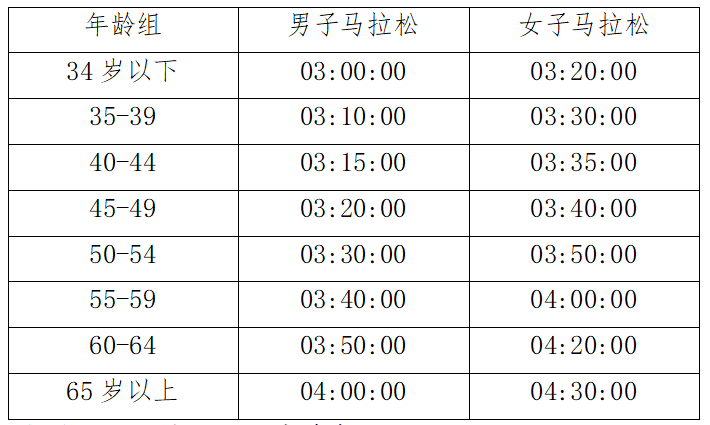 海尔·2025青岛马拉松直通标准是什么？