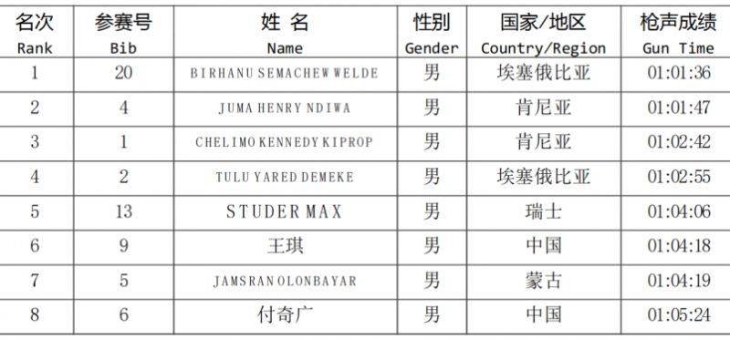 2024厦门环东半程马拉松赛获奖情况及成绩公示