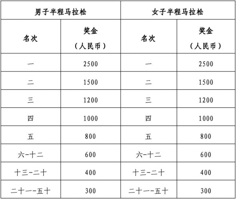 2025武汉空港国际商务新城半程马拉松奖金及奖牌发放办法（3）