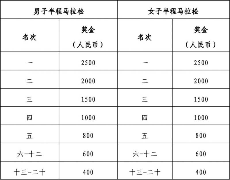 2025武汉空港国际商务新城半程马拉松奖金及奖牌发放办法（2）