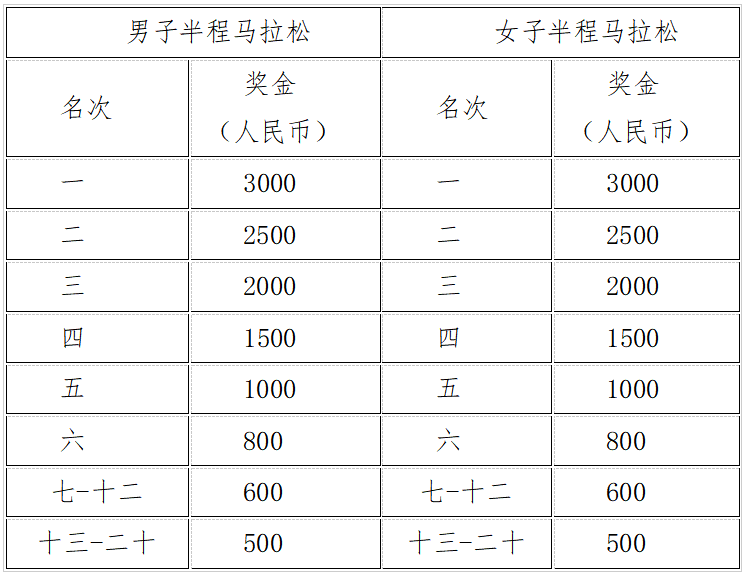 2025武汉空港国际商务新城半程马拉松(赛事规程)（5）