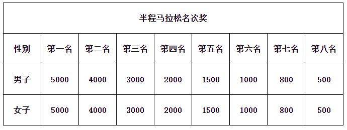 2025年奉化马拉松奖金多少?(2) 2025年奉化马拉松奖金多少?(2)